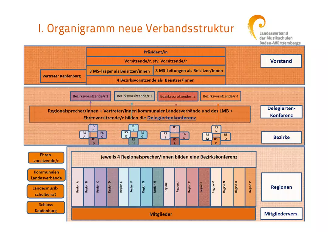Schaubild Struktur des Verbands